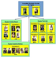 Organigramme d'une Mortelle Soirée : mener l'enquête en ligne et en équipe